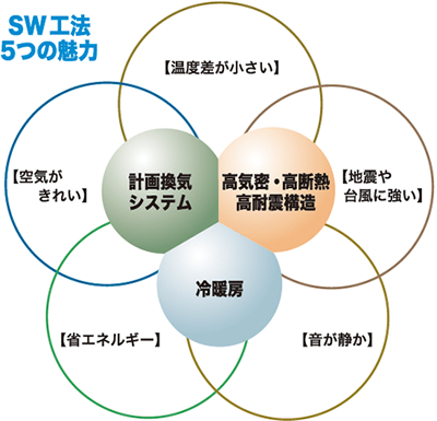 トステムスーパーウォール工法　図